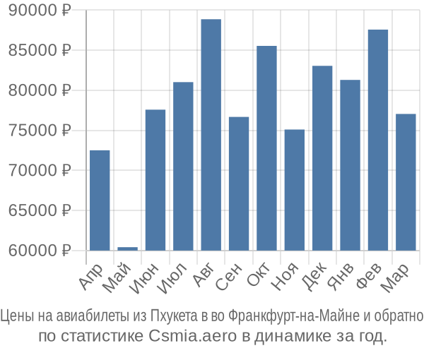 Авиабилеты из Пхукета в во Франкфурт-на-Майне цены