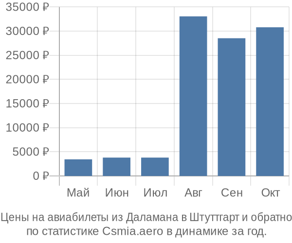 Авиабилеты из Даламана в Штуттгарт цены