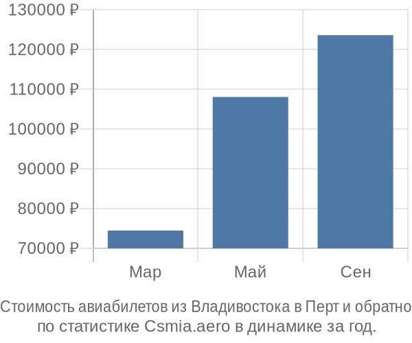 Стоимость авиабилетов из Владивостока в Перт