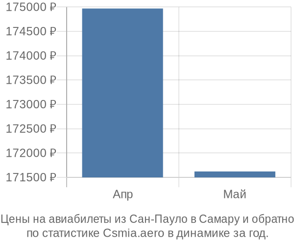 Авиабилеты из Сан-Пауло в Самару цены