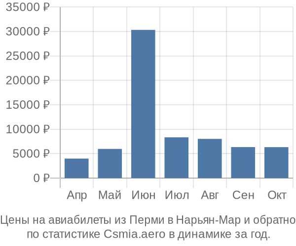 Авиабилеты из Перми в Нарьян-Мар цены