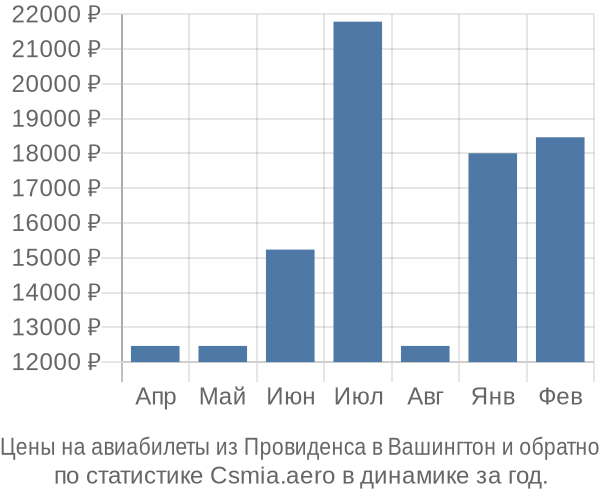 Авиабилеты из Провиденса в Вашингтон цены