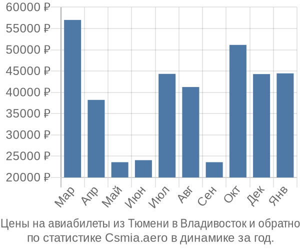 Авиабилеты из Тюмени в Владивосток цены