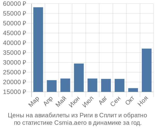 Авиабилеты из Риги в Сплит цены