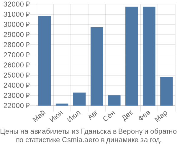 Авиабилеты из Гданьска в Верону цены