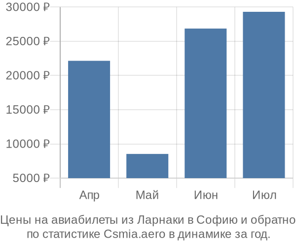 Авиабилеты из Ларнаки в Софию цены