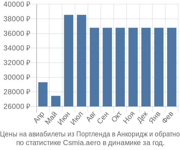 Авиабилеты из Портленда в Анкоридж цены