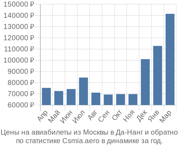 Авиабилеты из Москвы в Да-Нанг цены