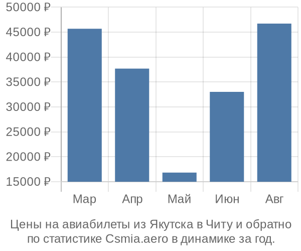 Авиабилеты из Якутска в Читу цены