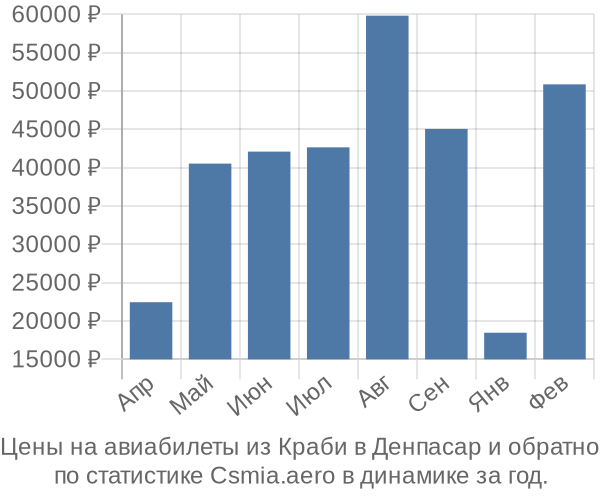 Авиабилеты из Краби в Денпасар цены