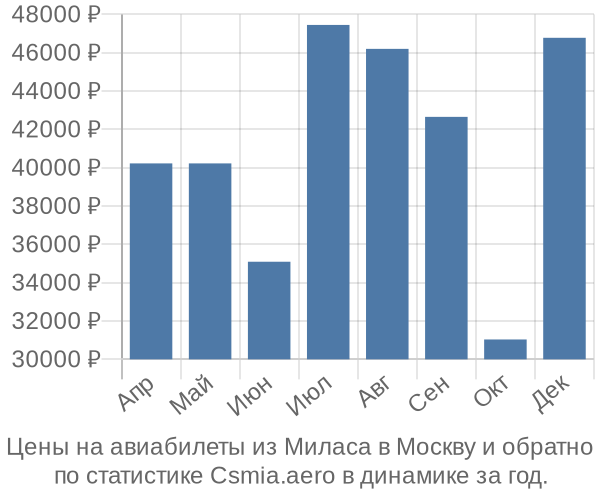 Авиабилеты из Миласа в Москву цены