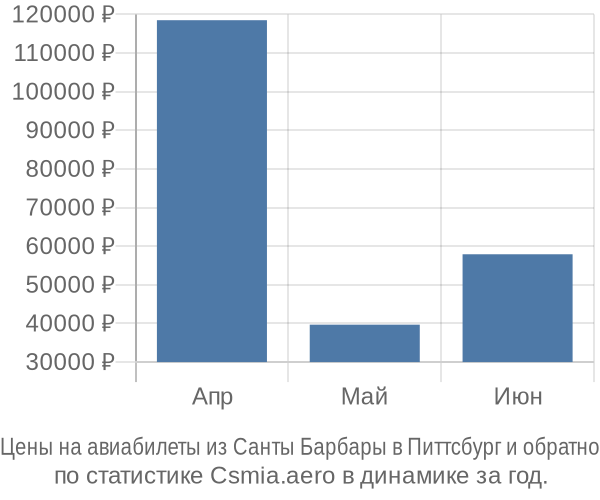 Авиабилеты из Санты Барбары в Питтсбург цены