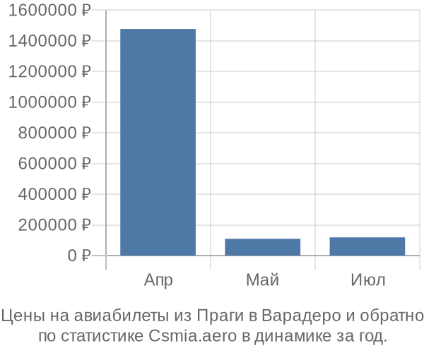 Авиабилеты из Праги в Варадеро цены