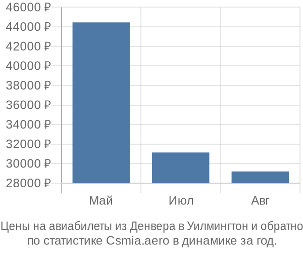 Авиабилеты из Денвера в Уилмингтон цены