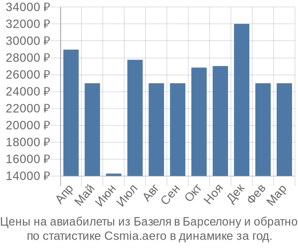 Авиабилеты из Базеля в Барселону цены