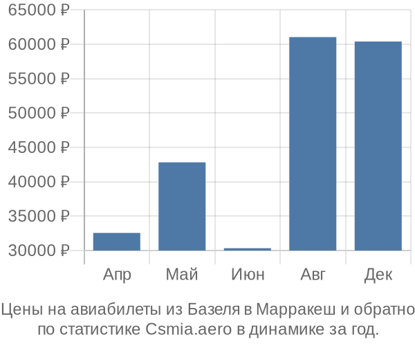 Авиабилеты из Базеля в Марракеш цены