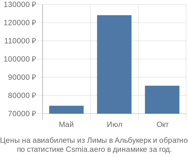 Авиабилеты из Лимы в Альбукерк цены