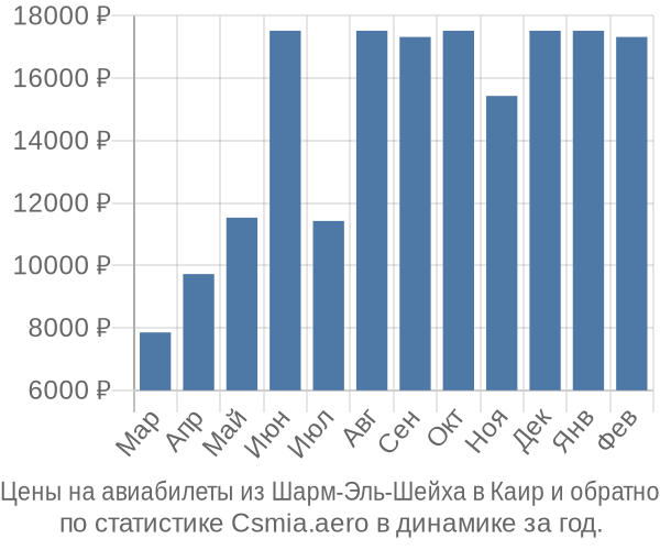 Авиабилеты из Шарм-Эль-Шейха в Каир цены