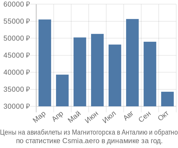 Авиабилеты из Магнитогорска в Анталию цены