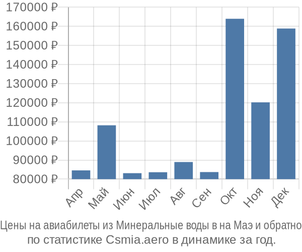 Авиабилеты из Минеральные воды в на Маэ цены