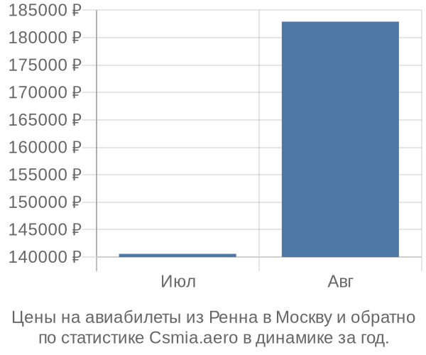 Авиабилеты из Ренна в Москву цены