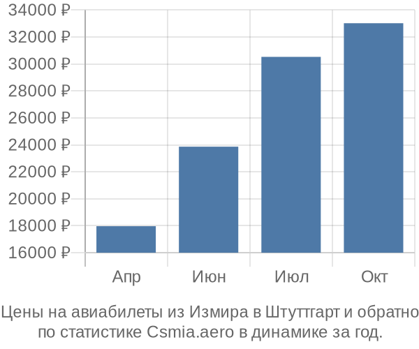 Авиабилеты из Измира в Штуттгарт цены