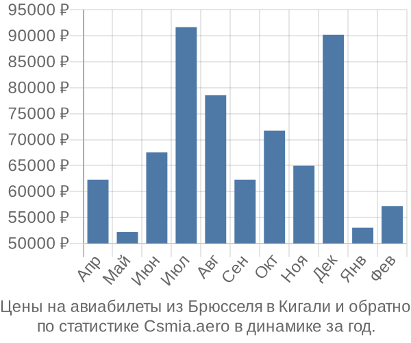 Авиабилеты из Брюсселя в Кигали цены