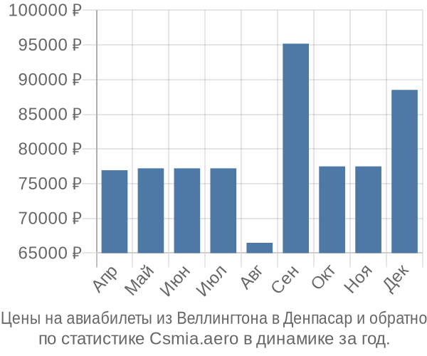 Авиабилеты из Веллингтона в Денпасар цены