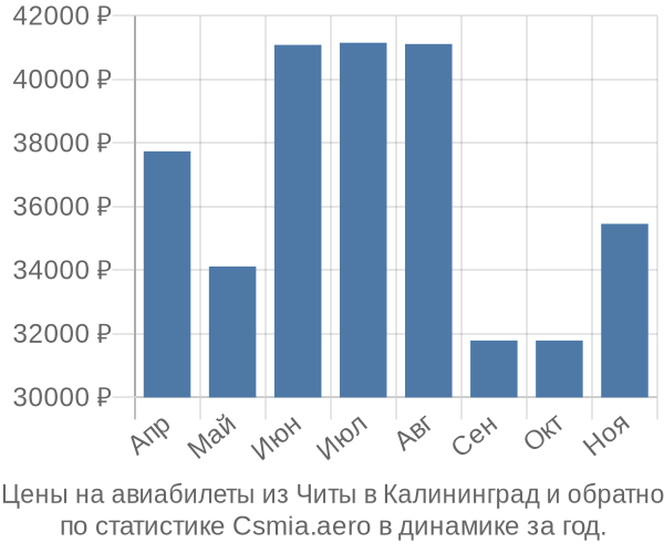 Авиабилеты из Читы в Калининград цены