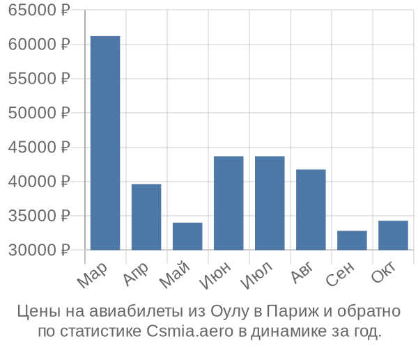 Авиабилеты из Оулу в Париж цены