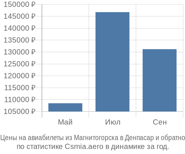 Авиабилеты из Магнитогорска в Денпасар цены