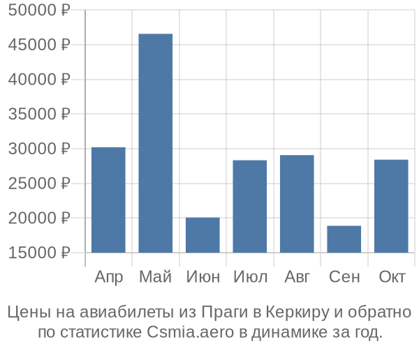 Авиабилеты из Праги в Керкиру цены