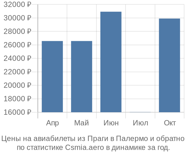 Авиабилеты из Праги в Палермо цены