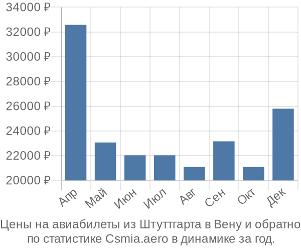 Авиабилеты из Штуттгарта в Вену цены