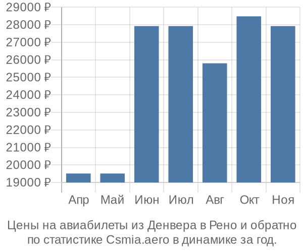 Авиабилеты из Денвера в Рено цены