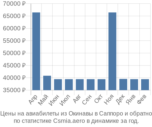 Авиабилеты из Окинавы в Саппоро цены