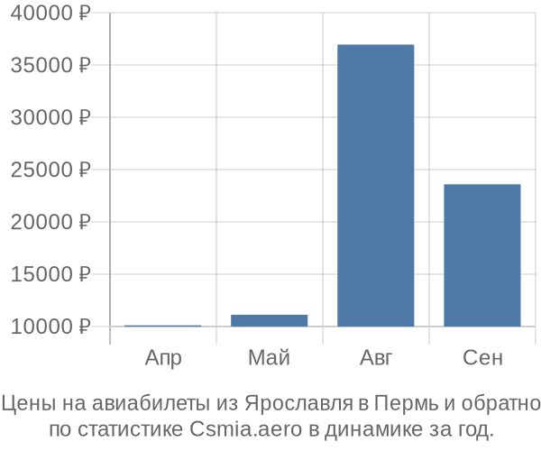 Авиабилеты из Ярославля в Пермь цены