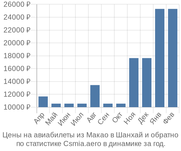 Авиабилеты из Макао в Шанхай цены