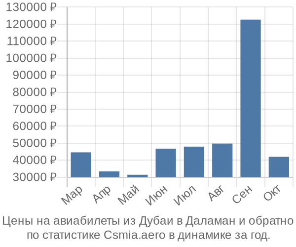 Авиабилеты из Дубаи в Даламан цены