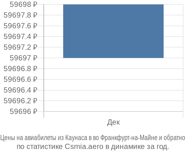 Авиабилеты из Каунаса в во Франкфурт-на-Майне цены