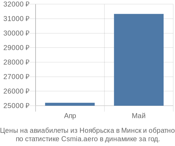 Авиабилеты из Ноябрьска в Минск цены