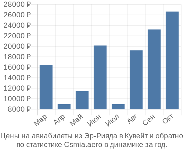 Авиабилеты из Эр-Рияда в Кувейт цены