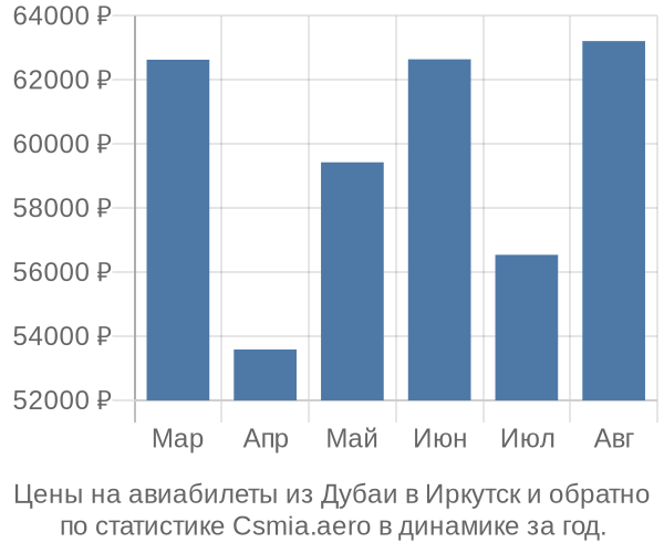 Авиабилеты из Дубаи в Иркутск цены