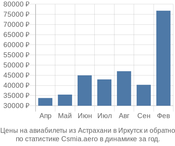 Авиабилеты из Астрахани в Иркутск цены