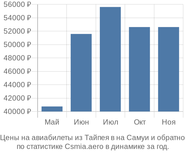 Авиабилеты из Тайпея в на Самуи цены