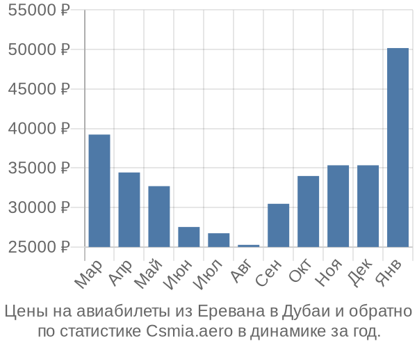 Авиабилеты из Еревана в Дубаи цены