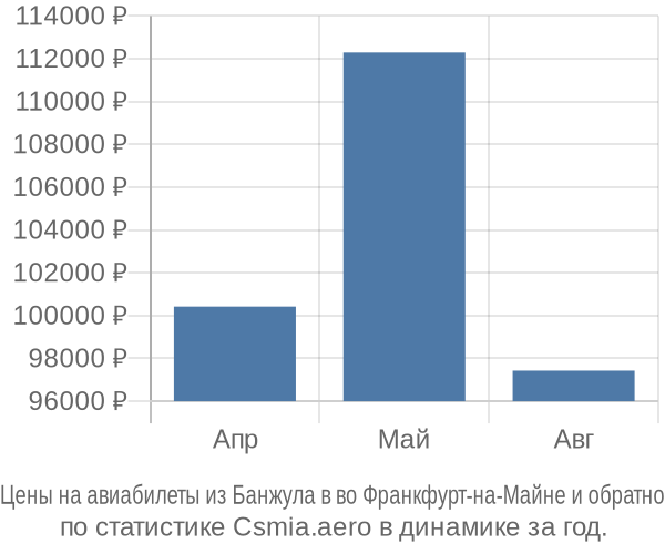 Авиабилеты из Банжула в во Франкфурт-на-Майне цены