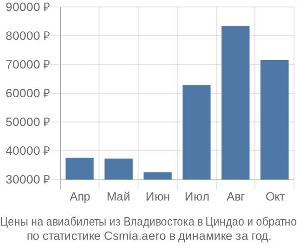 Авиабилеты из Владивостока в Циндао цены