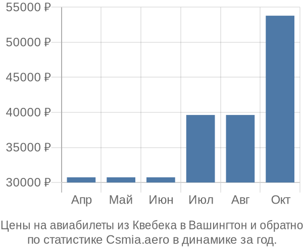 Авиабилеты из Квебека в Вашингтон цены