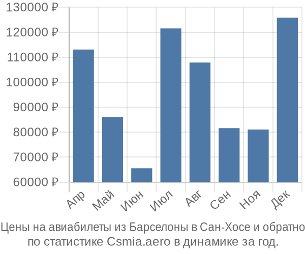 Авиабилеты из Барселоны в Сан-Хосе цены